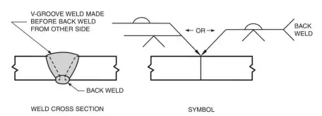 Back weld and backing weld Symbol