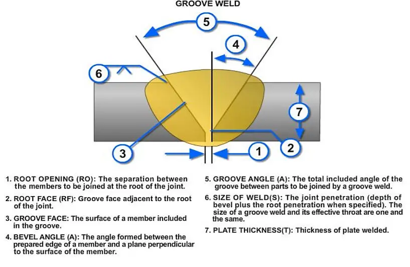 Elements of a Groove Weld