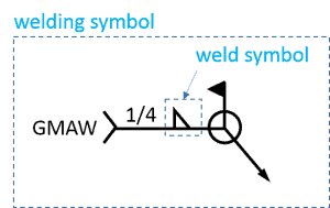 Where on a welding symbol can you find information about the welding process to use for the weld