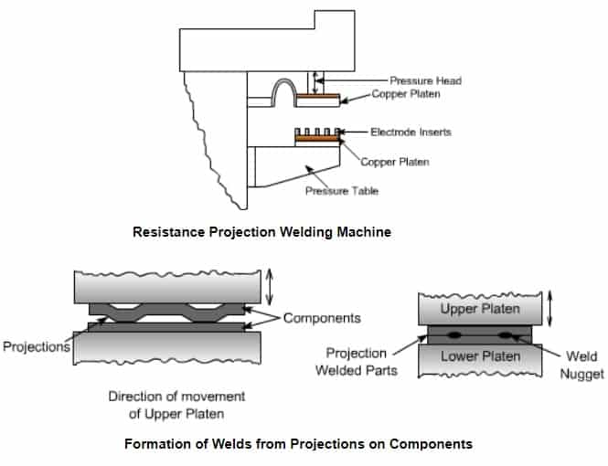 What is a Projection Weld