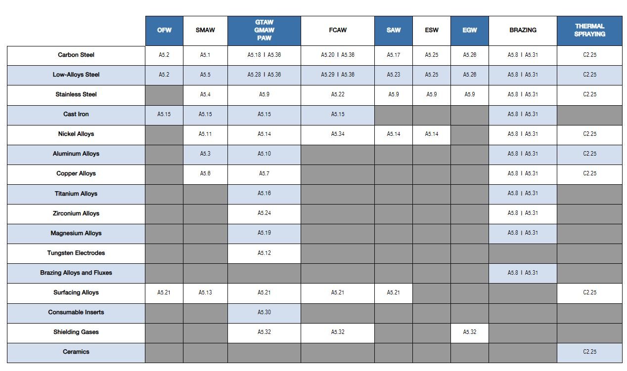 List of Welding Codes and Standards learnweldingsymbols