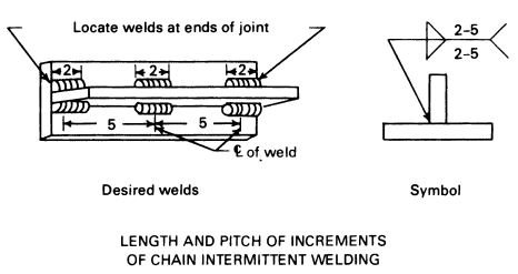 Chain Intermittent Welding Symbol 2-5