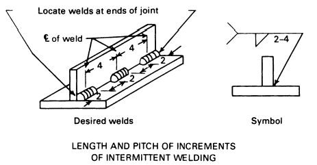 Standard Intermittent Welding Symbol 2-4